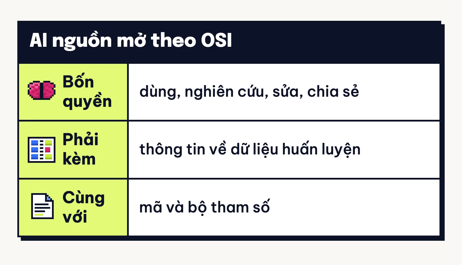 Hệ thống AI mã nguồn mở theo OSI: bốn quyền dùng, nghiên cứu, sửa, chia sẻ, kèm thông tin dữ liệu, mã và tham số