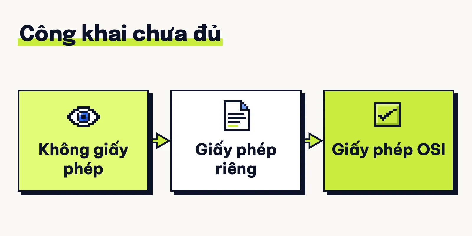 Ba mức của một repo công khai: không giấy phép, giấy phép riêng, giấy phép đạt OSI; chỉ mức cuối là mã nguồn mở