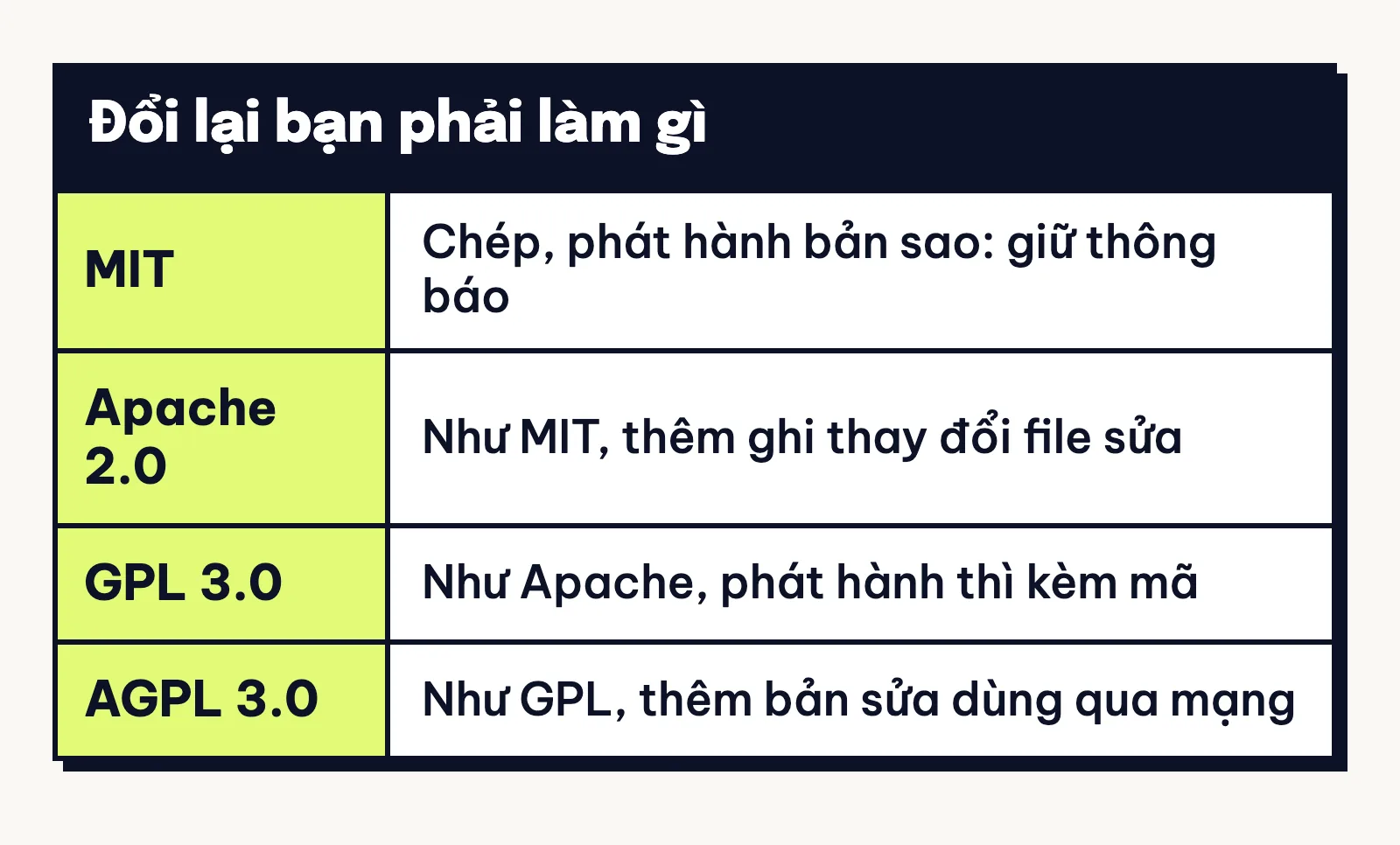 Bốn giấy phép MIT, Apache-2.0, GPL-3.0, AGPL-3.0 và việc mỗi loại bắt làm khi chép, phát hành hay cho dùng qua mạng