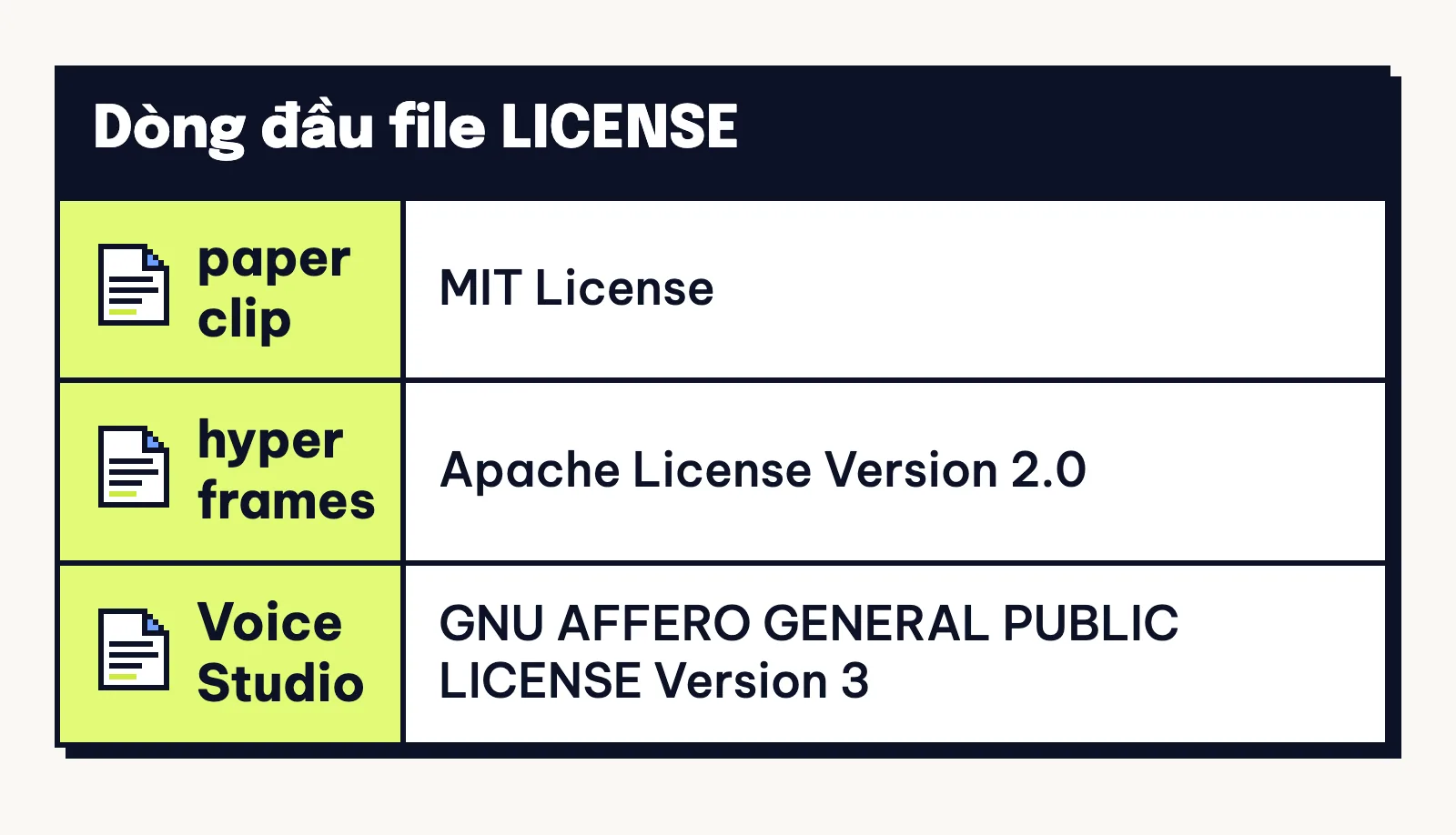 Dòng đầu file LICENSE của ba repo: paperclip ghi MIT License, hyperframes ghi Apache License, VoiceStudio ghi GNU AGPL bản 3