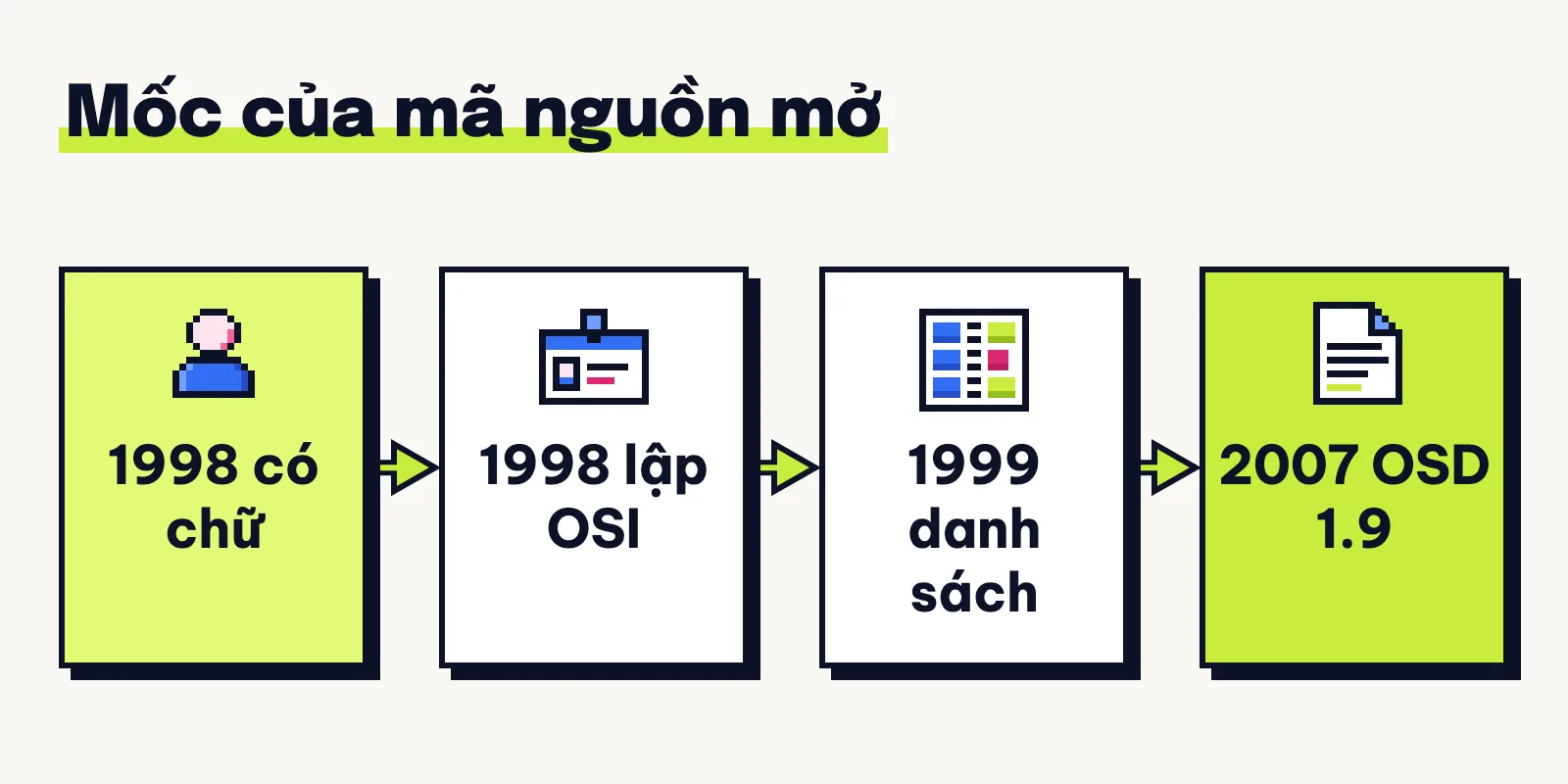 Bốn mốc: 1998 có chữ open source và lập OSI, 1999 danh sách giấy phép đầu tiên, 2007 bản OSD 1.9