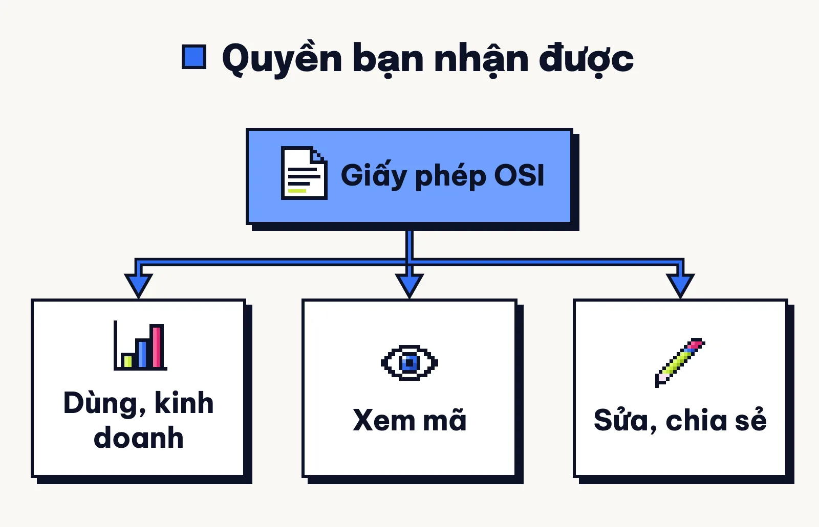 Giấy phép đạt định nghĩa OSI cho bạn dùng cả vào kinh doanh, xem mã, sửa và chia sẻ lại
