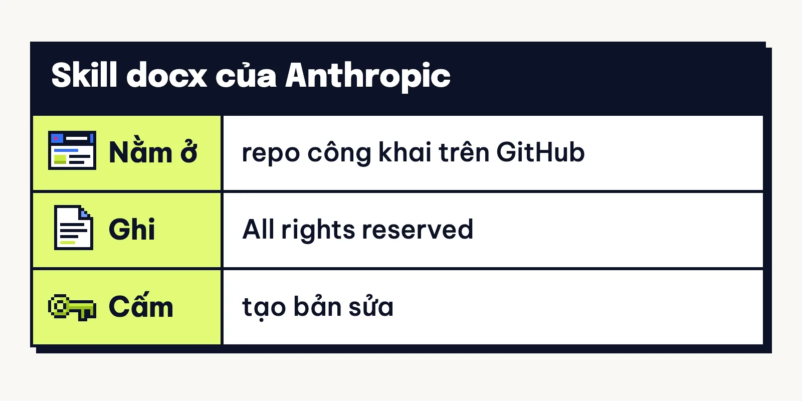 Skill docx của Anthropic nằm ở repo công khai trên GitHub nhưng ghi All rights reserved và cấm tạo bản sửa