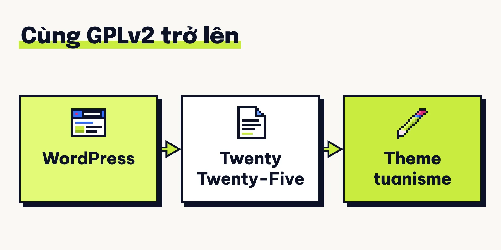 WordPress, theme Twenty Twenty-Five và theme con tuanisme dựng trên nó, cả ba mang giấy phép GPLv2 trở lên