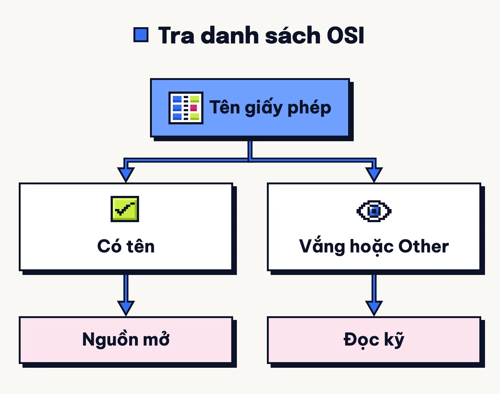 Tra tên giấy phép trong danh sách OSI: có tên là giấy phép nguồn mở; vắng tên hoặc ghi Other thì đọc kỹ