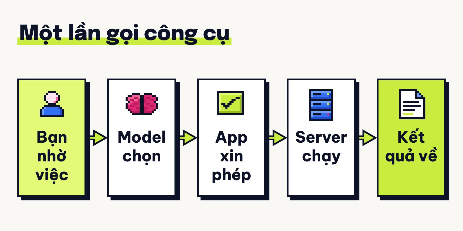 Sơ đồ năm bước một lần gọi công cụ qua MCP; đặc tả bắt app xin phép trước khi gọi, nhưng giao thức không ép, mỗi app một kiểu