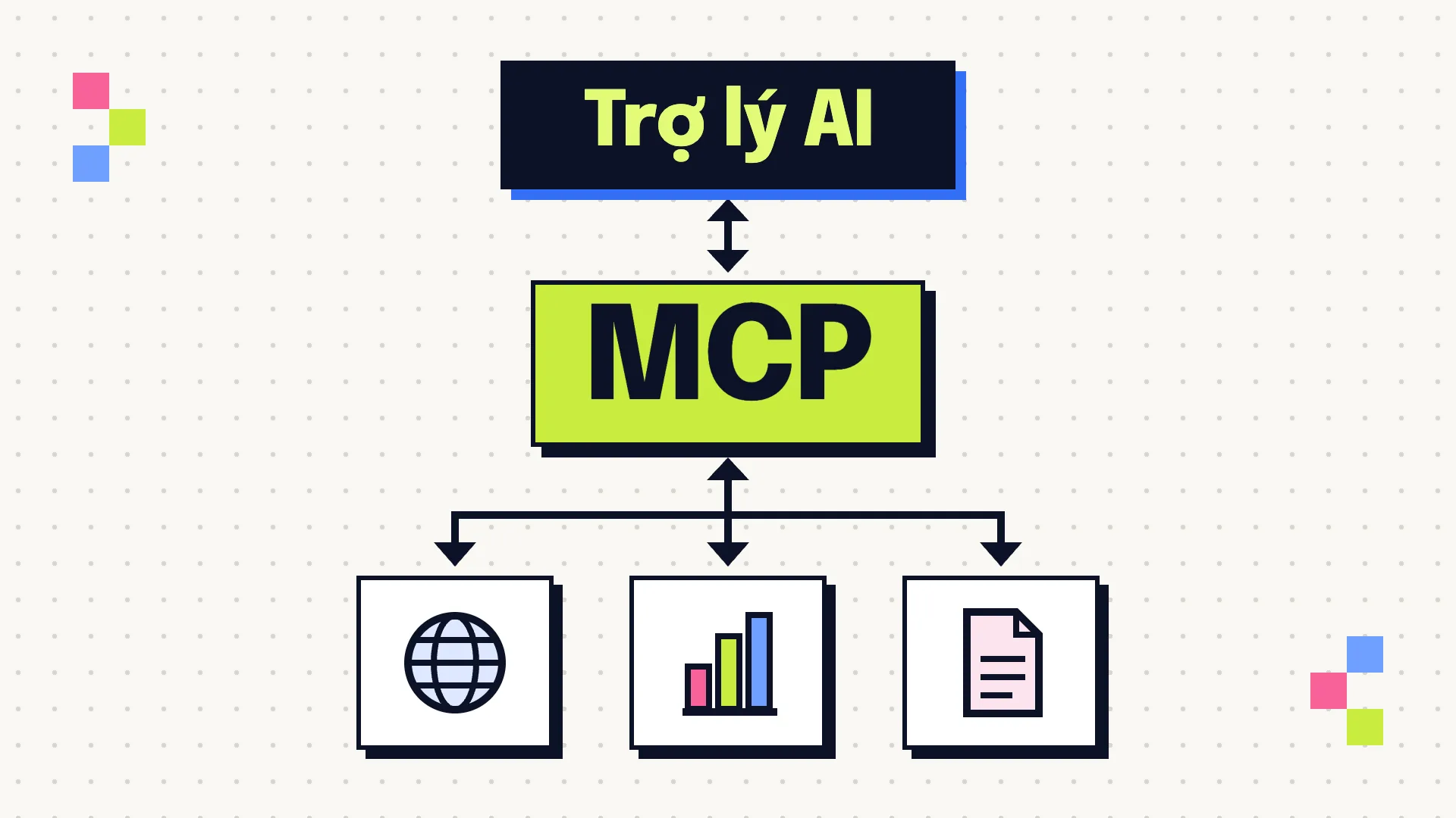 Trợ lý AI nối qua một khối MCP chung tới ba nguồn bên ngoài: trang web, số liệu và tệp