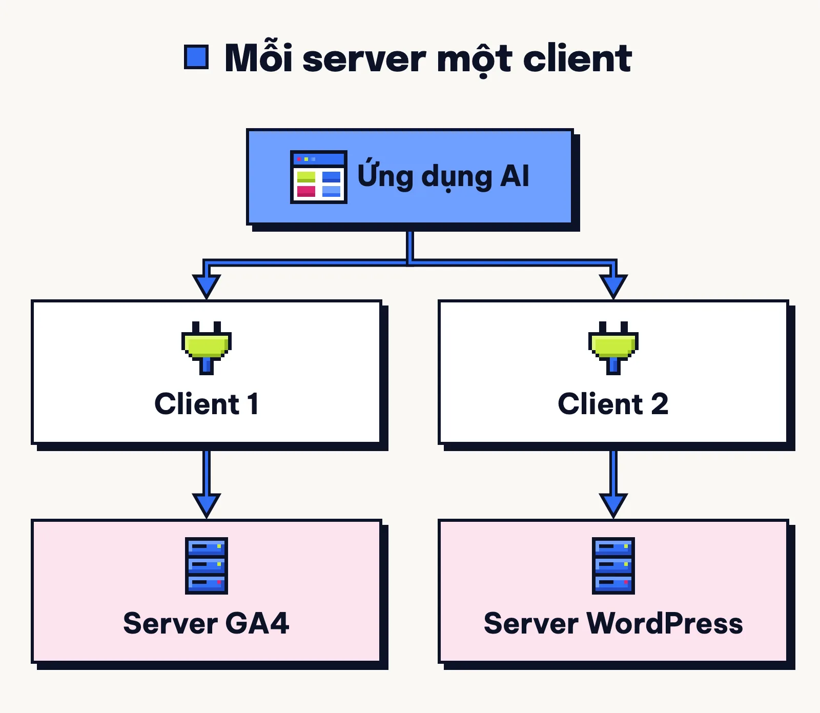 Sơ đồ ứng dụng AI tạo hai client riêng, mỗi client nối với một server: GA4 và WordPress