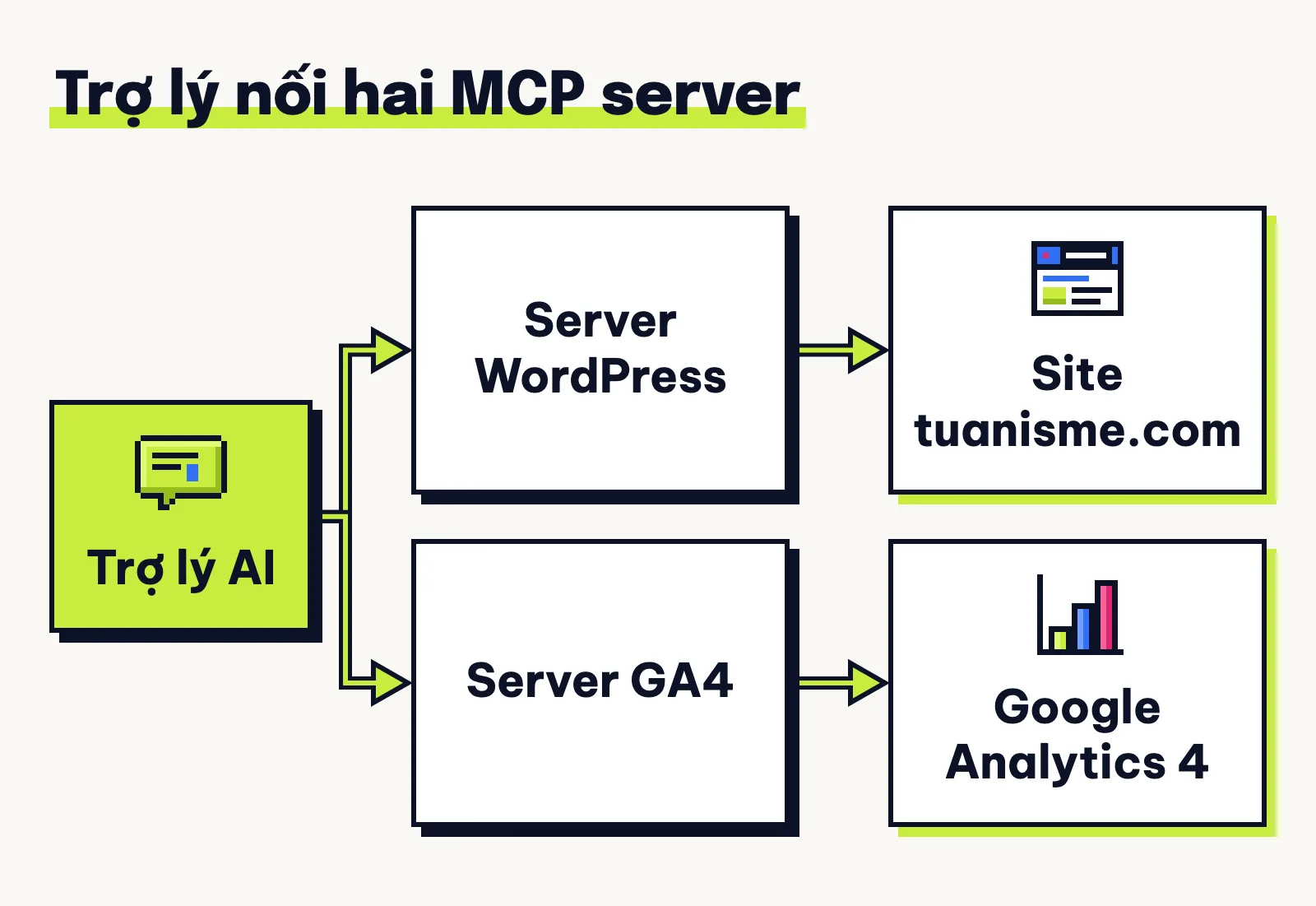 Sơ đồ trợ lý AI của Tuấn nối hai MCP server: một tới site WordPress tuanisme.com, một tới Google Analytics 4