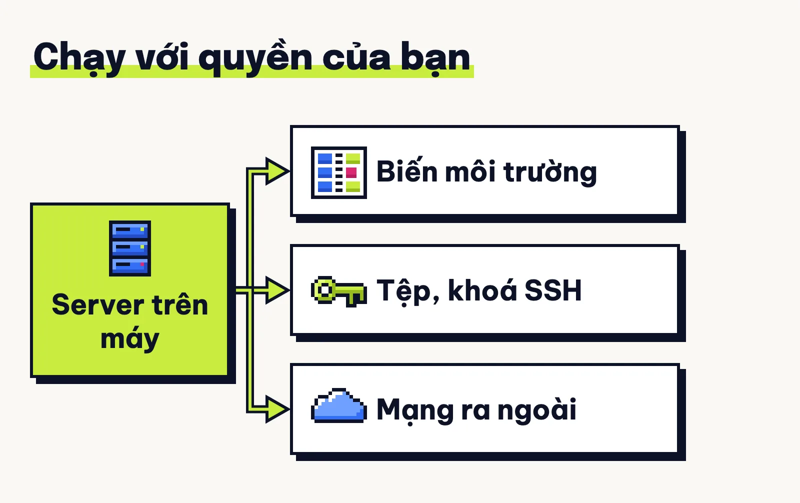 Sơ đồ server chạy trên máy với quyền của bạn, với tới biến môi trường, tệp và khoá SSH, mạng ra ngoài