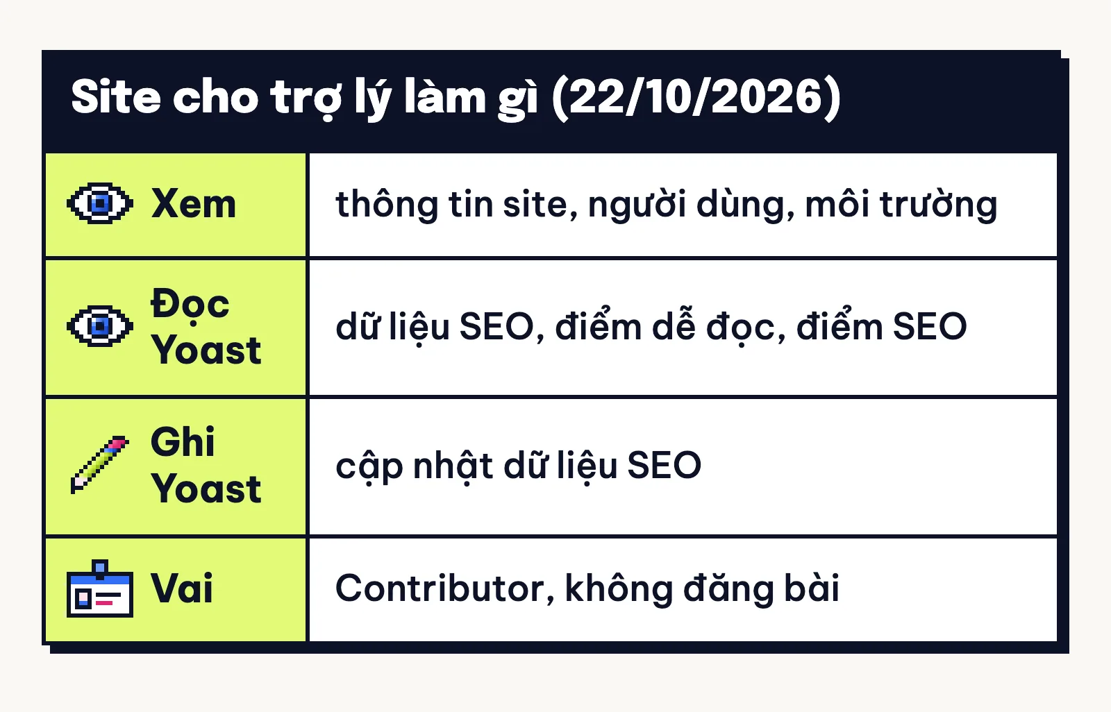 Thẻ kết quả 22/10/2026: site cho trợ lý xem, đọc dữ liệu Yoast, chỉ ghi dữ liệu SEO Yoast; vai Contributor không đăng bài