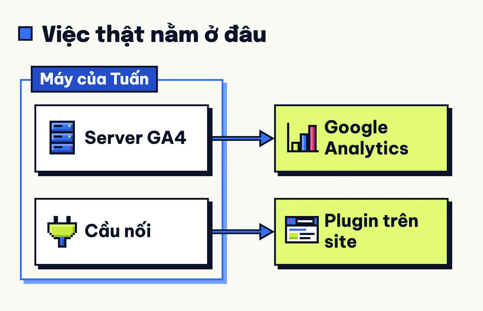 Sơ đồ máy của Tuấn: server GA4 gọi sang Google Analytics, cầu nối WordPress chuyển yêu cầu tới plugin trên site