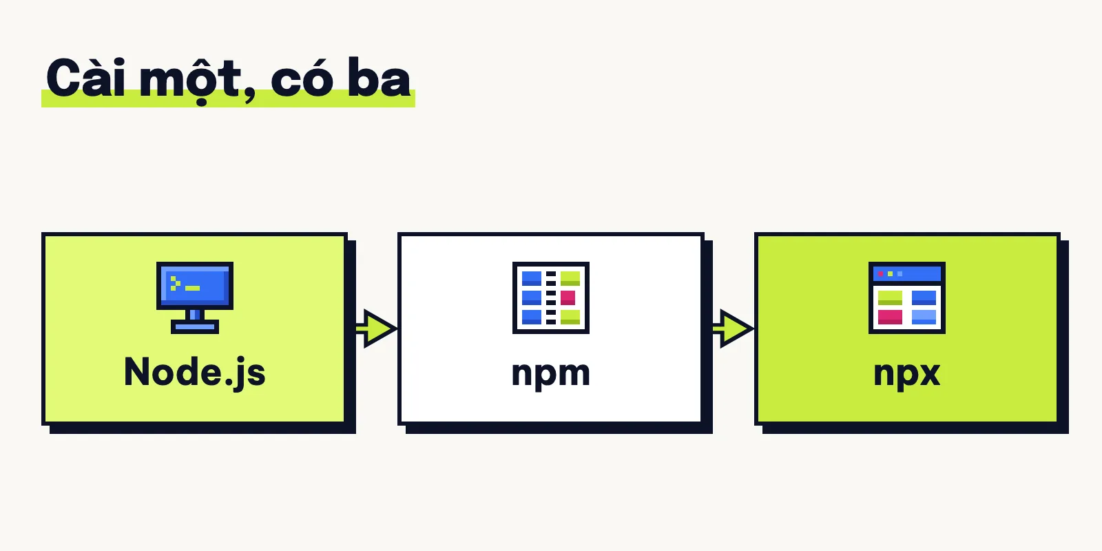 Sơ đồ ba hộp Node.js, npm, npx: bộ cài Node.js cài kèm npm, và npx là một lệnh của npm