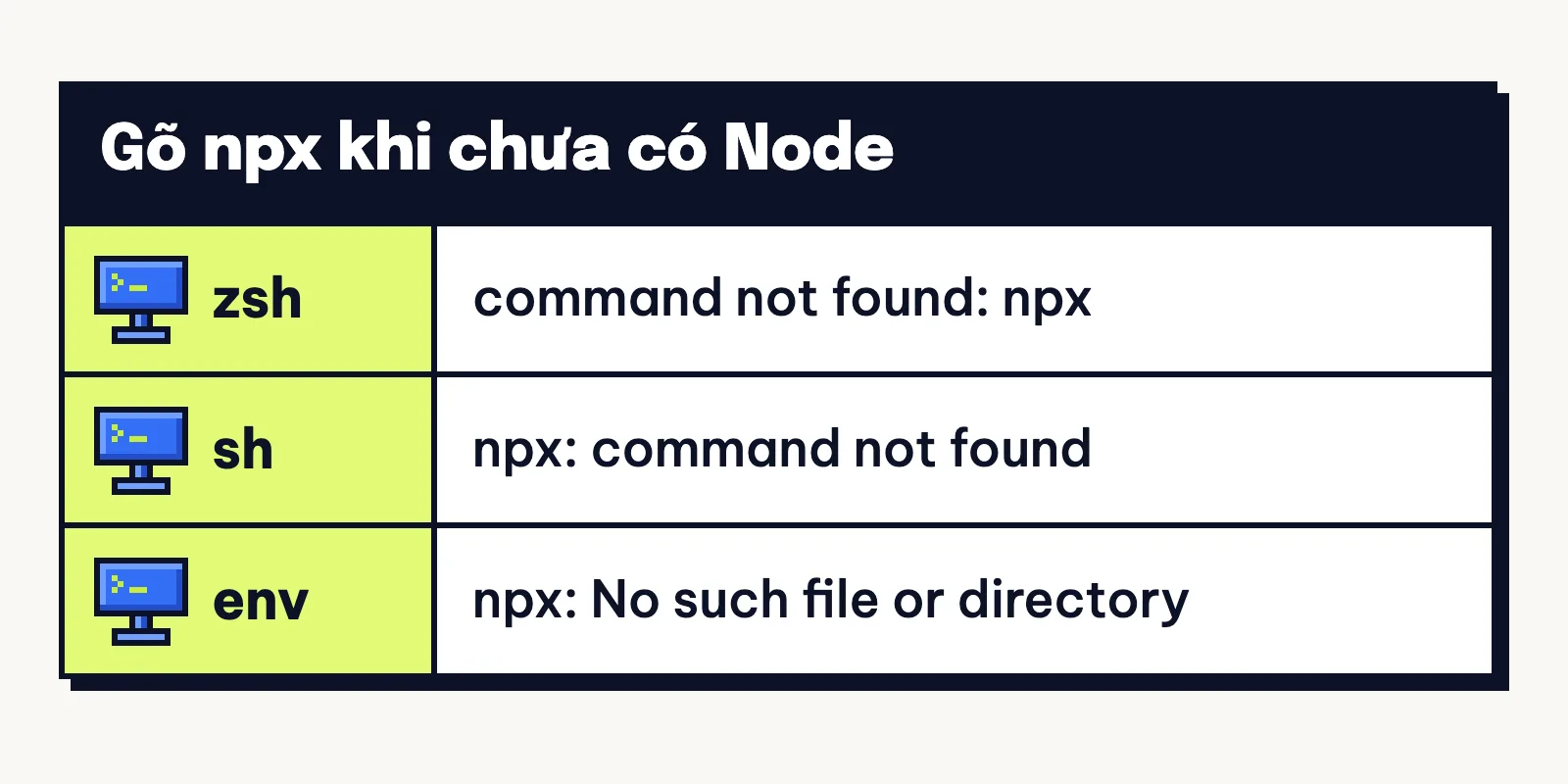 Ba câu báo lỗi khi gõ npx lúc máy chưa thấy Node: command not found ở zsh, sh và No such file ở env