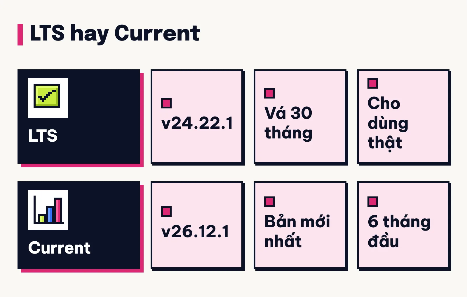 Ngày 28/10/2026 bản LTS là v24.22.1, được vá lỗi nghiêm trọng 30 tháng; bản Current mới nhất là v26.12.1