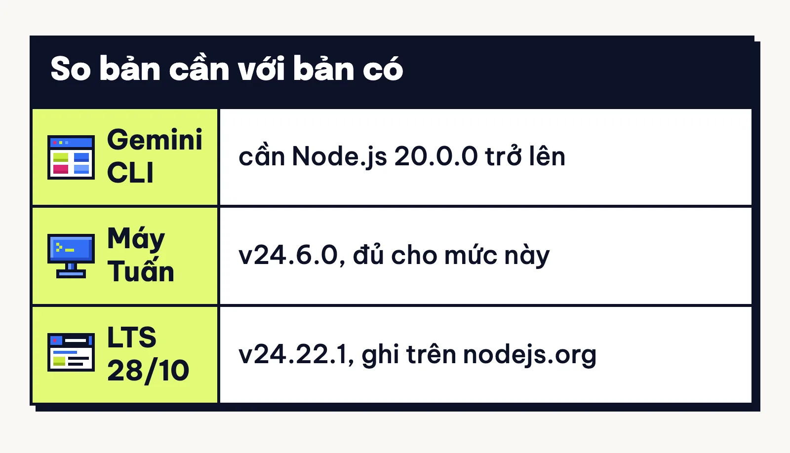 So bản cần với bản có: Gemini CLI cần Node.js 20 trở lên, máy Tuấn đang có v24.6.0, bản LTS ngày 28/10/2026 là v24.22.1
