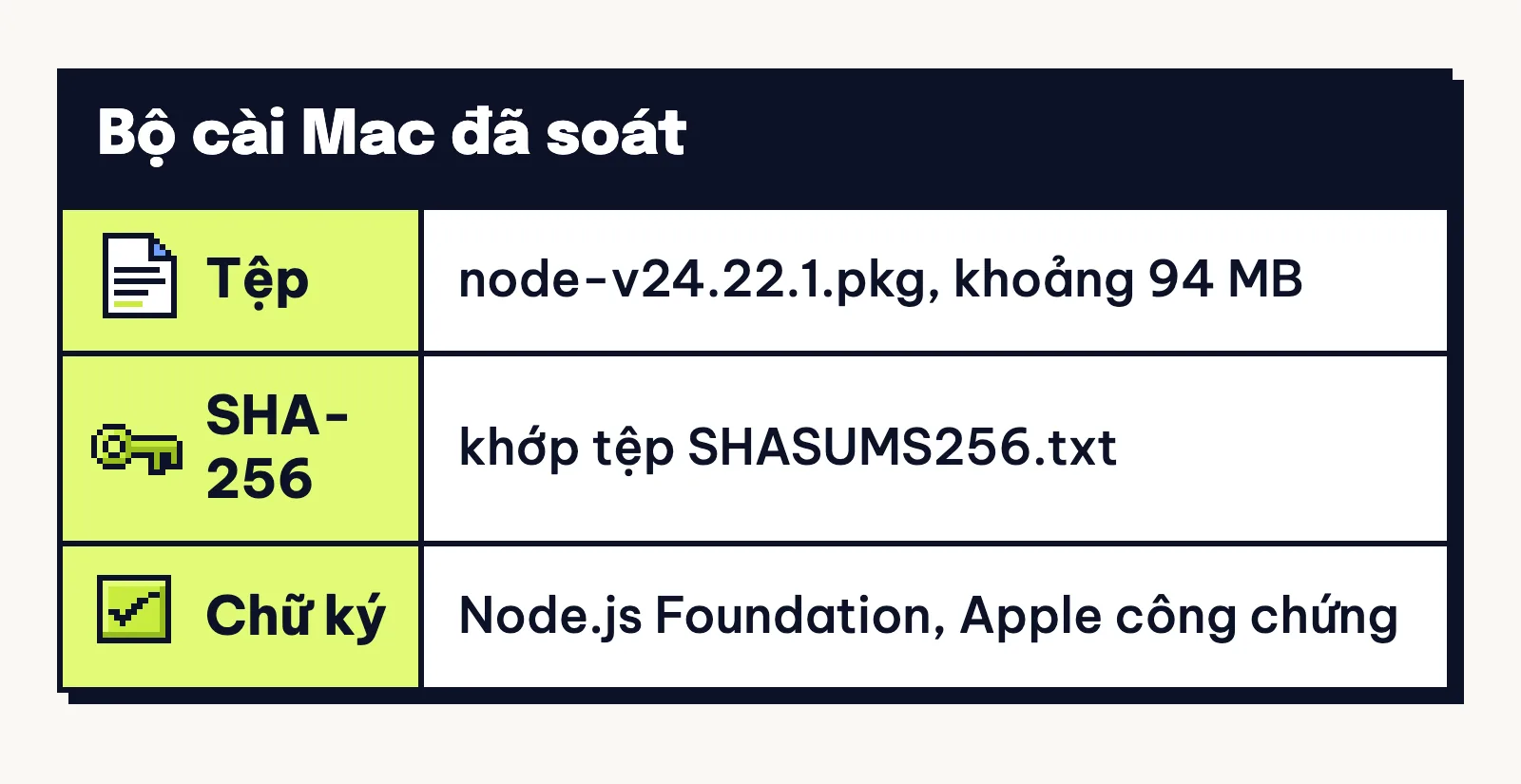 Bộ cài macOS node-v24.22.1.pkg khoảng 94 MB, mã SHA-256 khớp tệp SHASUMS256.txt, ký bởi Node.js Foundation