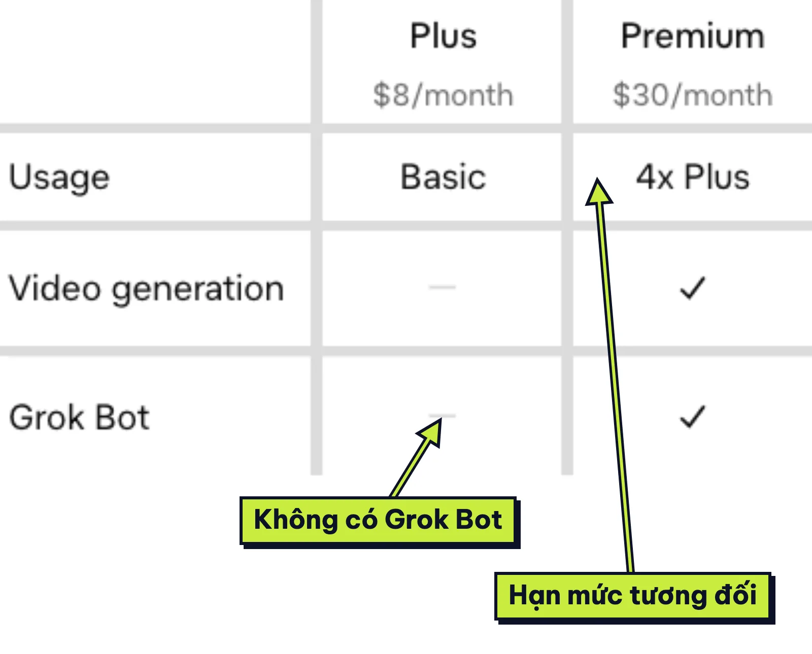 Ảnh chụp bảng so sánh bậc Plus và Premium trên trang giá của xAI, hàng mức dùng và Grok Bot